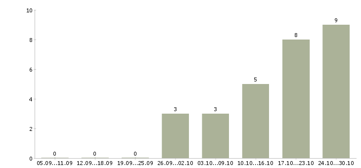 Работа ведущий менеджер по развитию продаж в Кемерово - Число вакансий в Кемерово по специальности ведущий менеджер по развитию продаж за 2 месяца