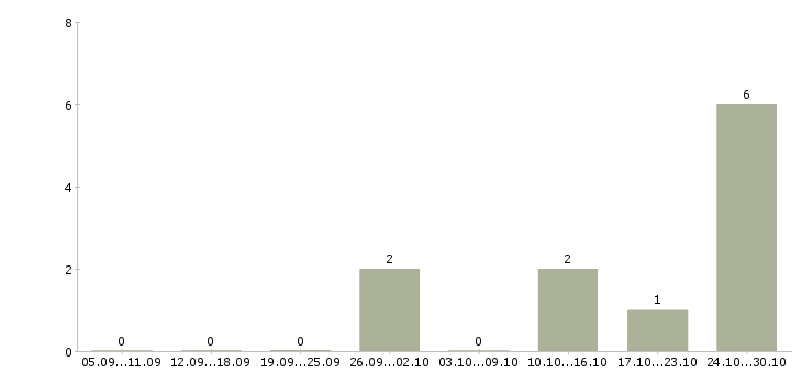 Работа менеджер центра продаж и обслуживания в Краснодаре - Число вакансий в Краснодаре по специальности менеджер центра продаж и обслуживания за 2 месяца