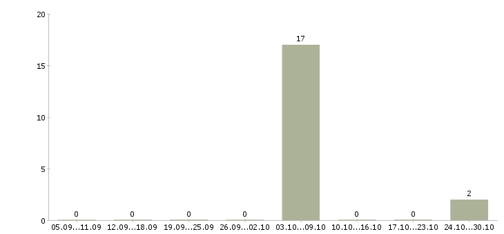 Работа грузчик 7 0 в Кургане - Число вакансий в Кургане по специальности грузчик 7 0 за 2 месяца