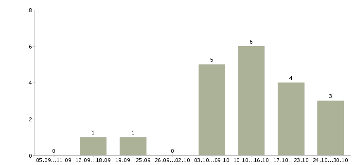 Работа менеджер онлайн удаленно в Липецке - Число вакансий в Липецке по специальности менеджер онлайн удаленно за 2 месяца