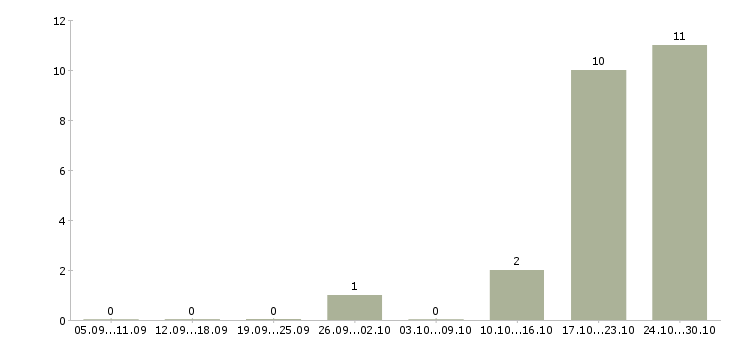 Работа заработок в успешной компании в Новокузнецке - Число вакансий в Новокузнецке по специальности заработок в успешной компании за 2 месяца