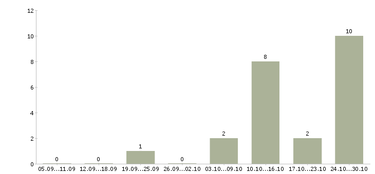 Работа доход не выходя из дома в Оренбурге - Число вакансий в Оренбурге по специальности доход не выходя из дома за 2 месяца