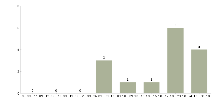 Работа менеджер по контролю магазинов сети в Оренбурге - Число вакансий в Оренбурге по специальности менеджер по контролю магазинов сети за 2 месяца