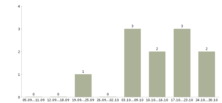 Работа удаленная работаем в команде в Орле - Число вакансий в Орле по специальности удаленная работаем в команде за 2 месяца