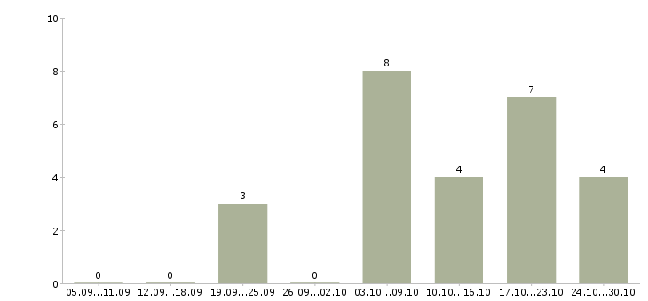 Работа информационный сотрудник удаленно в Перми - Число вакансий в Перми по специальности информационный сотрудник удаленно за 2 месяца