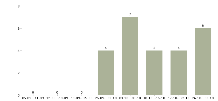 Работа менеджер по развитию клиентских отношений в Самаре - Число вакансий в Самаре по специальности менеджер по развитию клиентских отношений за 2 месяца