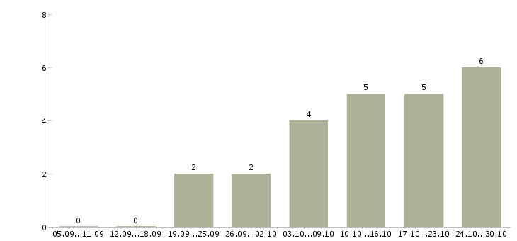 Работа рекламный менеджер на дому в Самаре - Число вакансий в Самаре по специальности рекламный менеджер на дому за 2 месяца