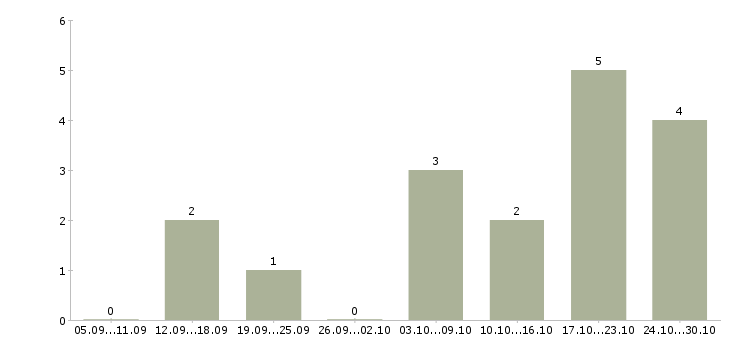 Работа совмещение свободный график в Саранске - Число вакансий в Саранске по специальности совмещение свободный график за 2 месяца