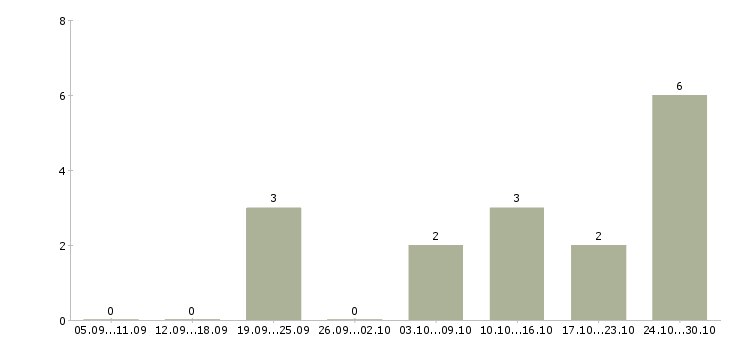Работа требуется менеджер на постоянную работу в Саратове - Число вакансий в Саратове по специальности требуется менеджер на постоянную работу за 2 месяца