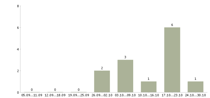 Работа сотрудник с любым образованием в Смоленске - Число вакансий в Смоленске по специальности сотрудник с любым образованием за 2 месяца