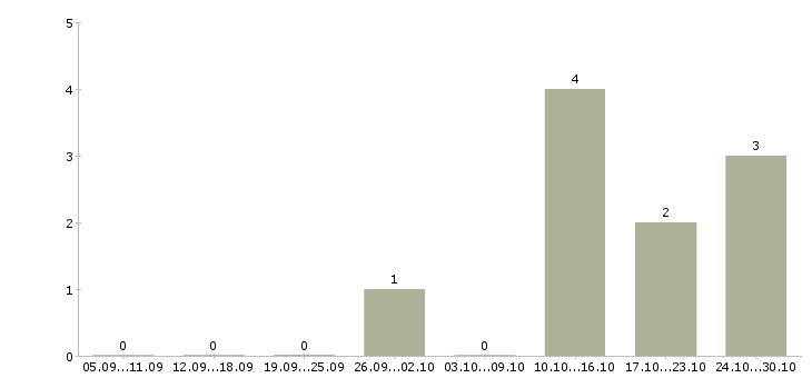 Работа подработка на дому для новичков в Сочи - Число вакансий в Сочи по специальности подработка на дому для новичков за 2 месяца