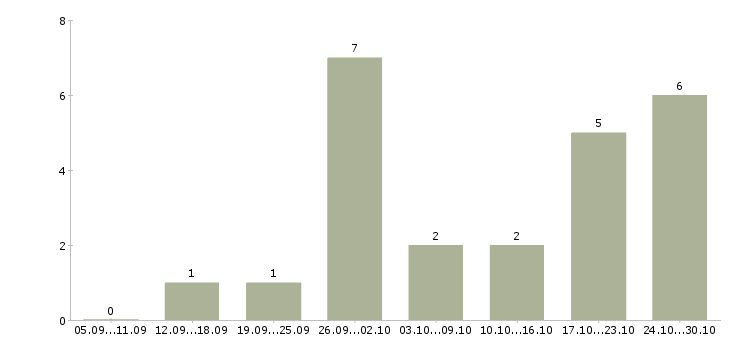 Работа менеджер онлайн удаленно в Ставрополе - Число вакансий в Ставрополе по специальности менеджер онлайн удаленно за 2 месяца
