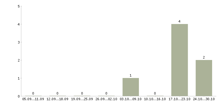 Работа специалист исполнительного взыскания в Ставрополе - Число вакансий в Ставрополе по специальности специалист исполнительного взыскания за 2 месяца