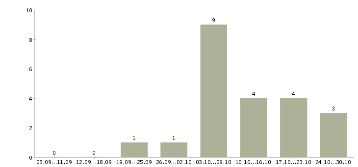 Работа сотрудник по размещению объявлений в Твери - Число вакансий в Твери по специальности сотрудник по размещению объявлений за 2 месяца