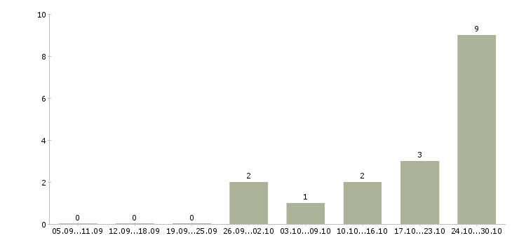 Работа менеджер корпоративного направления в Тольятти - Число вакансий в Тольятти по специальности менеджер корпоративного направления за 2 месяца