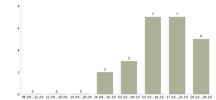 Работа менеджер центра продаж и обслуживания в Тюмени - Число вакансий в Тюмени по специальности менеджер центра продаж и обслуживания за 2 месяца