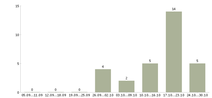 Работа менеджер по продажам юридическим лицам в Ульяновске - Число вакансий в Ульяновске по специальности менеджер по продажам юридическим лицам за 2 месяца