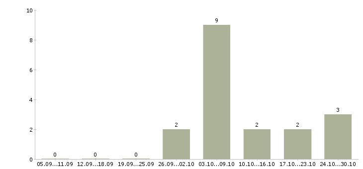 Работа сотрудник по размещению объявлений в Ульяновске - Число вакансий в Ульяновске по специальности сотрудник по размещению объявлений за 2 месяца