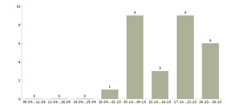 Работа специалист по качеству товара в Ульяновске - Число вакансий в Ульяновске по специальности специалист по качеству товара за 2 месяца