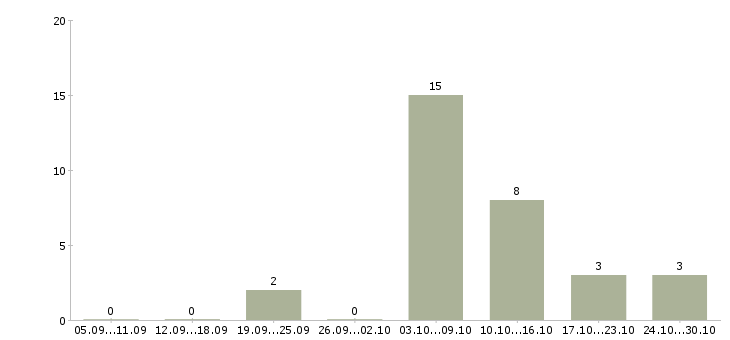 Работа информационный сотрудник удаленно в Уфе - Число вакансий в Уфе по специальности информационный сотрудник удаленно за 2 месяца
