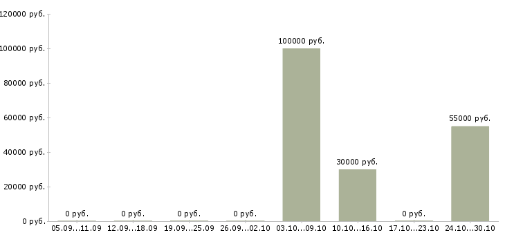 Вакансии агент в отдел продаж недвижимости Нижний новгород - Медиана зарплат агент в отдел продаж недвижимости Нижний новгород за 2 месяца