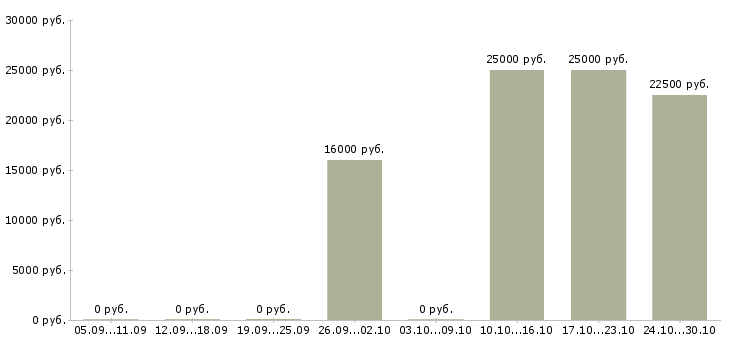 Вакансии бухгалтер на обработку первичной документации в Иркутске - Медиана зарплат бухгалтер на обработку первичной документации в Иркутске за 2 месяца