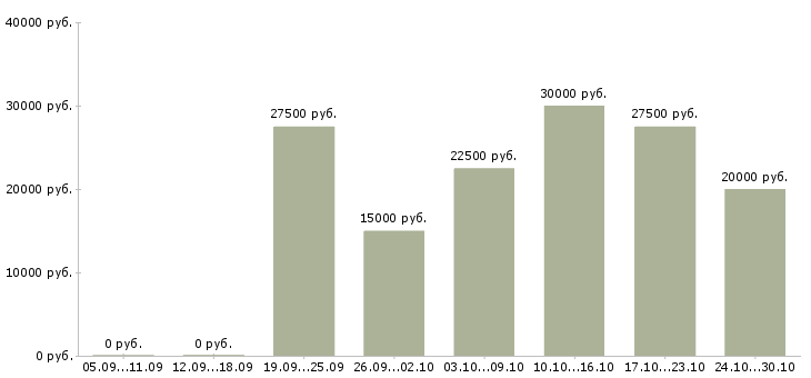 Вакансии в интернете частичная занятость в Твери - Медиана зарплат в интернете частичная занятость в Твери за 2 месяца