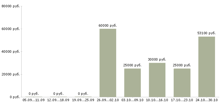 Вакансии водитель автомобиля категории д в Челябинске - Медиана зарплат водитель автомобиля категории д в Челябинске за 2 месяца