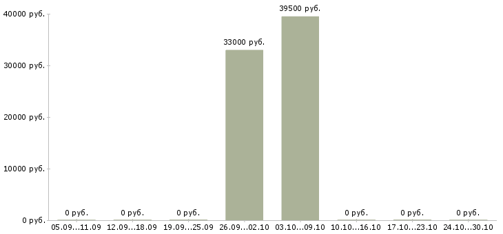 Вакансии грузчик на склад одежды Чувашия - Медиана зарплат грузчик на склад одежды Чувашия за 2 месяца