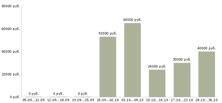 Вакансии для новичков на пк в Серпухове - Медиана зарплат для новичков на пк в Серпухове за 2 месяца