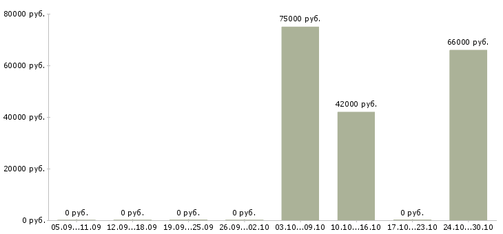 Вакансии для работы требуется шлифовщик Башкортостан - Медиана зарплат для работы требуется шлифовщик Башкортостан за 2 месяца