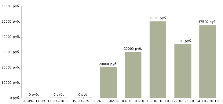 Вакансии кассир в магазин строительных материалов в Москве - Медиана зарплат кассир в магазин строительных материалов в Москве за 2 месяца