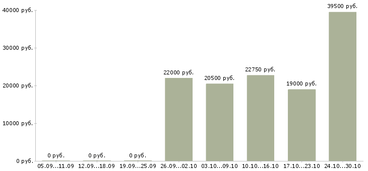 Вакансии кассир на акцию в Казани - Медиана зарплат кассир на акцию в Казани за 2 месяца