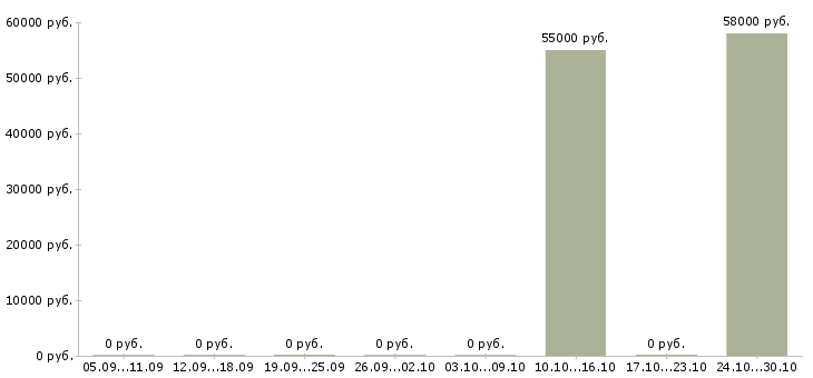 Вакансии кассир на акцию в Кирове - Медиана зарплат кассир на акцию в Кирове за 2 месяца