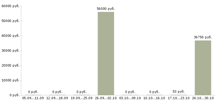 Вакансии комплектовщик заказов вахта в Балашихе - Медиана зарплат комплектовщик заказов вахта в Балашихе за 2 месяца