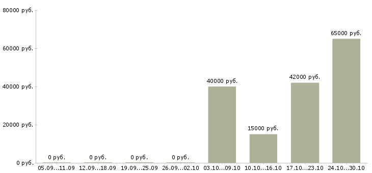 Вакансии комплектовщик продукции в Архангельске - Медиана зарплат комплектовщик продукции в Архангельске за 2 месяца