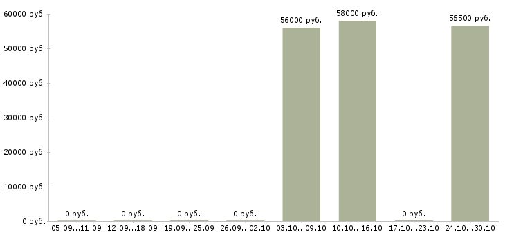 Вакансии комплектовщики на склад бытовой техники в Курске - Медиана зарплат комплектовщики на склад бытовой техники в Курске за 2 месяца
