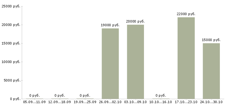 Вакансии консультант на телефон в офис в Волгограде - Медиана зарплат консультант на телефон в офис в Волгограде за 2 месяца