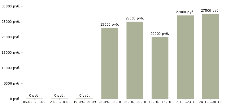 Вакансии консультант офисных продаж в Самаре - Медиана зарплат консультант офисных продаж в Самаре за 2 месяца