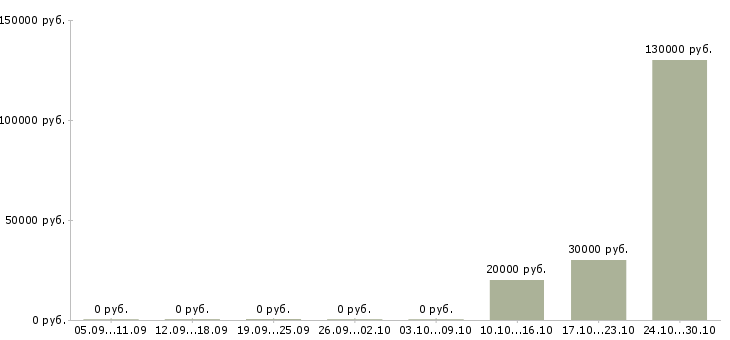 Вакансии менеджер в отдел телефонных продаж в Липецке - Медиана зарплат менеджер в отдел телефонных продаж в Липецке за 2 месяца