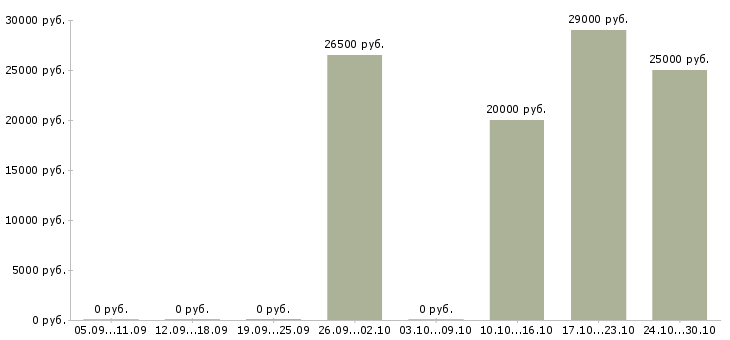 Вакансии менеджер оптового склада Татарстан - Медиана зарплат менеджер оптового склада Татарстан за 2 месяца