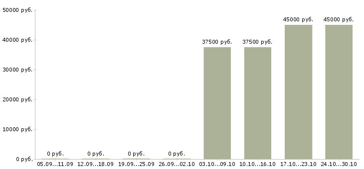 Вакансии менеджер отдела активных продаж в Коломне - Медиана зарплат менеджер отдела активных продаж в Коломне за 2 месяца
