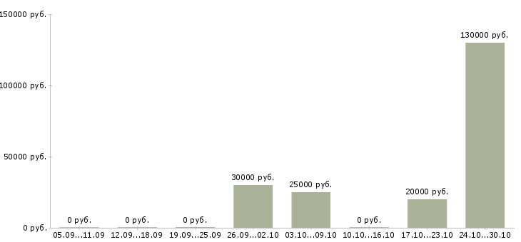 Вакансии менеджер отдела продаж новых автомобилей в Саратове - Медиана зарплат менеджер отдела продаж новых автомобилей в Саратове за 2 месяца