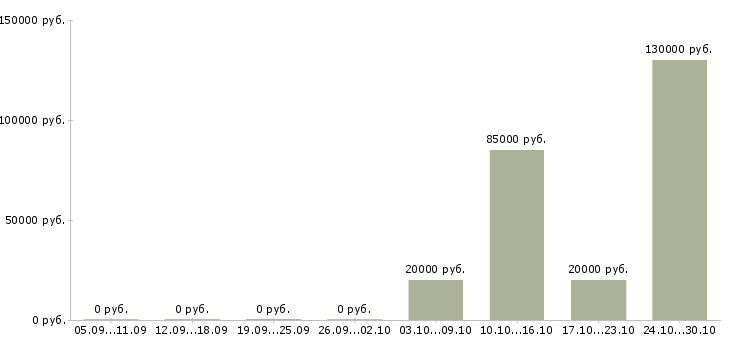 Вакансии менеджер отдела телефонных продаж в Оренбурге - Медиана зарплат менеджер отдела телефонных продаж в Оренбурге за 2 месяца