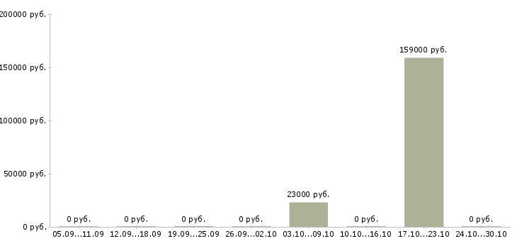 Вакансии менеджер по административным вопросам Ростов-на-дону - Медиана зарплат менеджер по административным вопросам Ростов-на-дону за 2 месяца