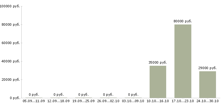 Вакансии менеджер по административным вопросам Татарстан - Медиана зарплат менеджер по административным вопросам Татарстан за 2 месяца