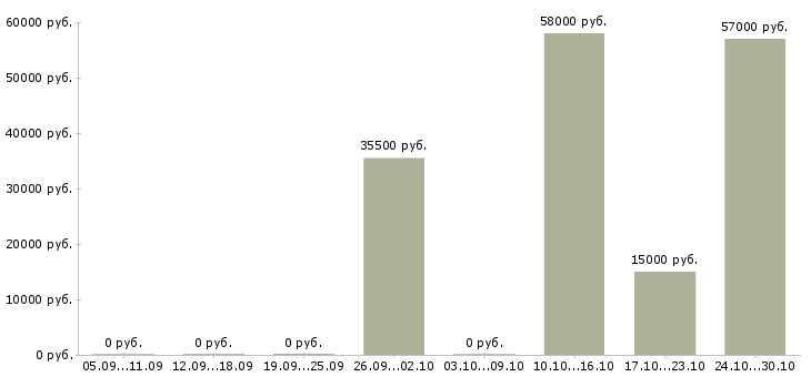 Вакансии менеджер по общественной работе в Владимире - Медиана зарплат менеджер по общественной работе в Владимире за 2 месяца