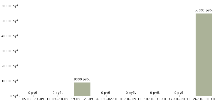 Вакансии менеджер по персоналу и консультированию в Красноярске - Медиана зарплат менеджер по персоналу и консультированию в Красноярске за 2 месяца