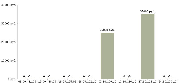 Вакансии менеджер по предоставлению услуг в Пскове - Медиана зарплат менеджер по предоставлению услуг в Пскове за 2 месяца