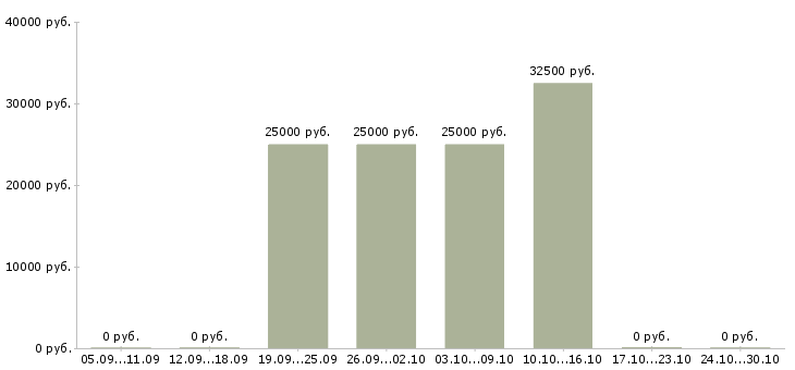Вакансии менеджер по продажам информационных услуг в Тамбове - Медиана зарплат менеджер по продажам информационных услуг в Тамбове за 2 месяца